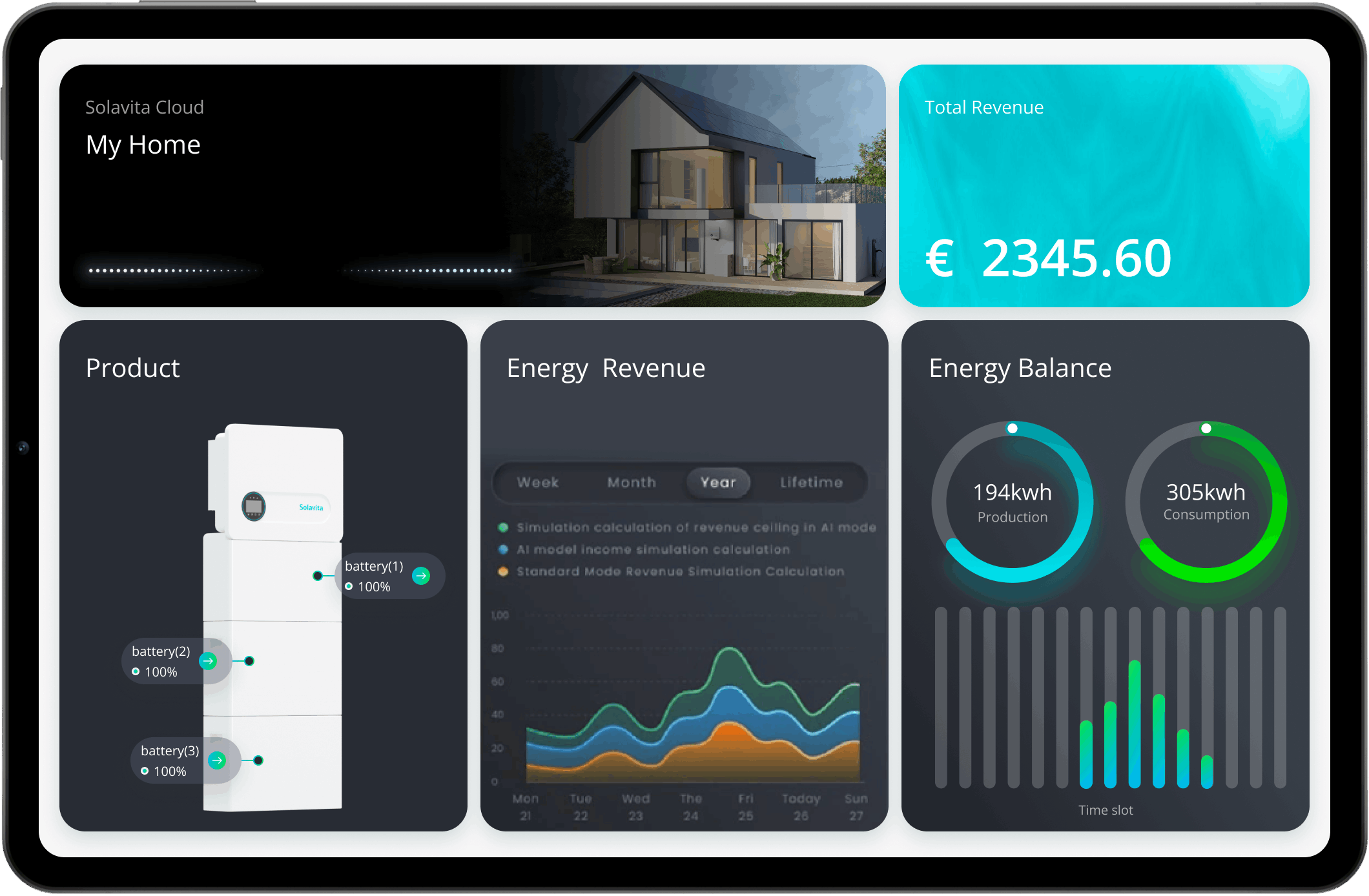 Dashboard-Ansicht der Solavita Cloud-Energiespeichermanagement-Plattform auf einem Tablet mit einer umfassenden Benutzeroberfläche für das Energiemanagement im Wohnbereich. Die Anzeige umfasst Batterieladestände, Energieerzeugungs- und Verbrauchskennzahlen, Ertragsvorhersagen und Energiebilanz-Diagramme. Diese Benutzeroberfläche liefert Echtzeiteinblicke in den Energieverbrauch, die Ertragsgenerierung und die Gesamtsystemleistung, sodass Nutzer ihre Energiespeichersysteme im Wohnbereich effizient steuern und optimieren können