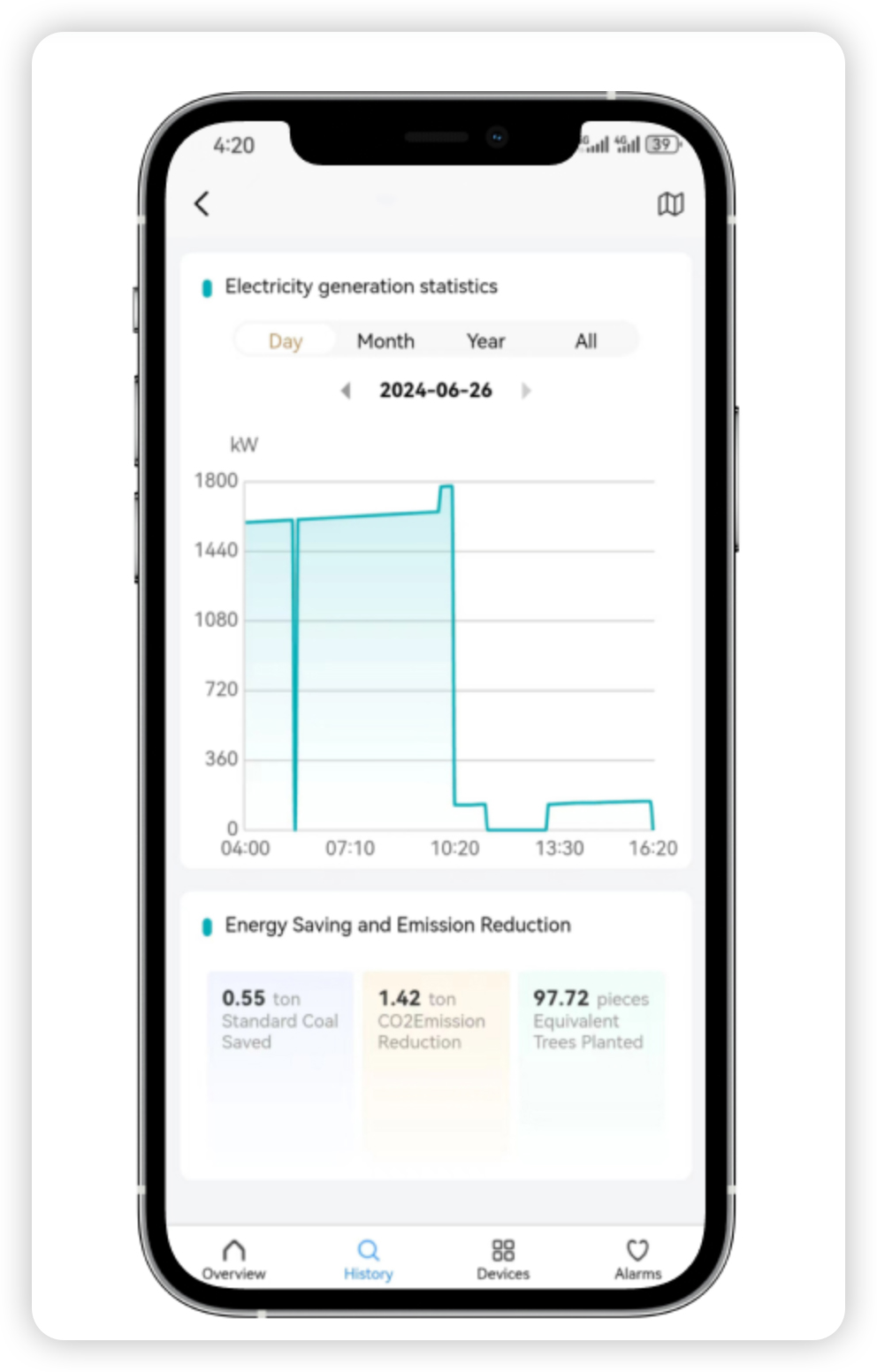 Die mobile Benutzeroberfläche der Solavita Cloud Energiemanagement-Plattform zeigt Statistiken zur täglichen Stromerzeugung, Energieeinsparungen und Kennzahlen zur Emissionsreduzierung, einschließlich CO2-Einsparung und äquivalent gepflanzter Bäume, wodurch Nutzer ihre Energieleistung und Nachhaltigkeitsauswirkungen überwachen und verfolgen können